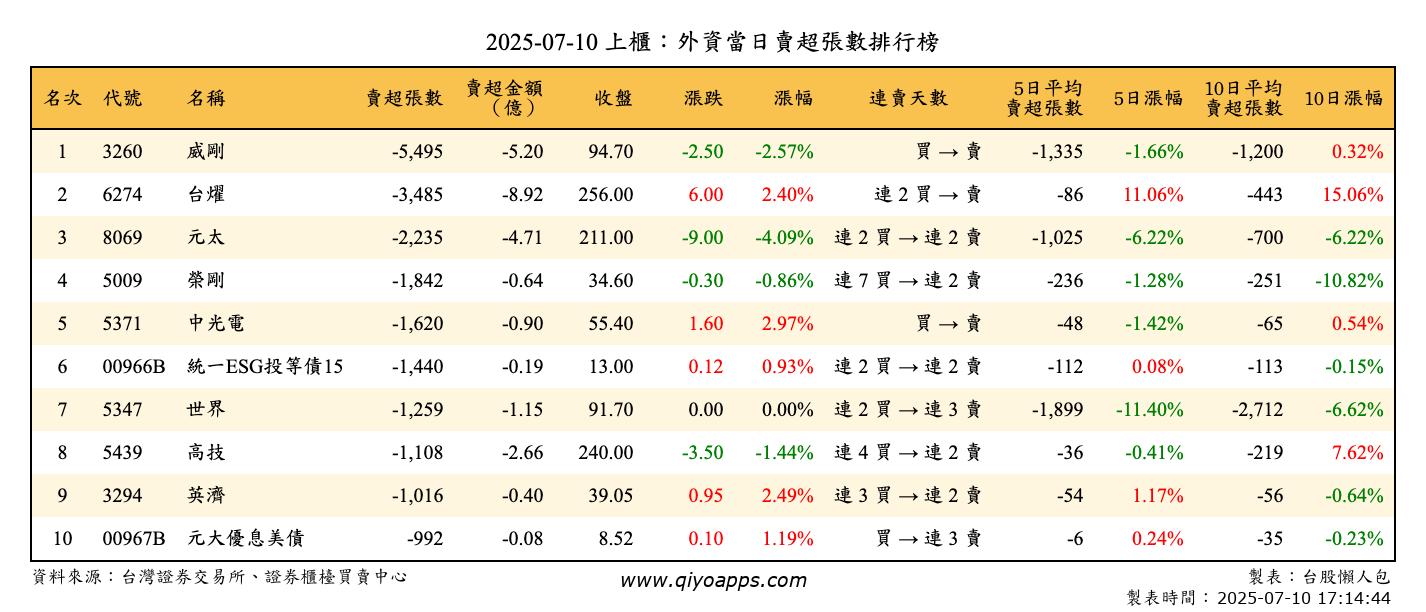 上櫃：外資當日賣超張數排行榜