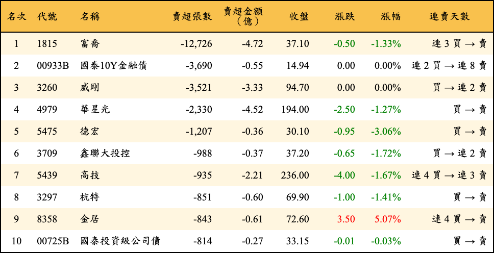 賣超張數及金額