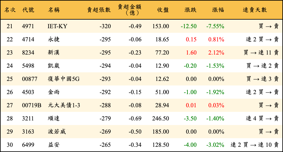 賣超張數及金額