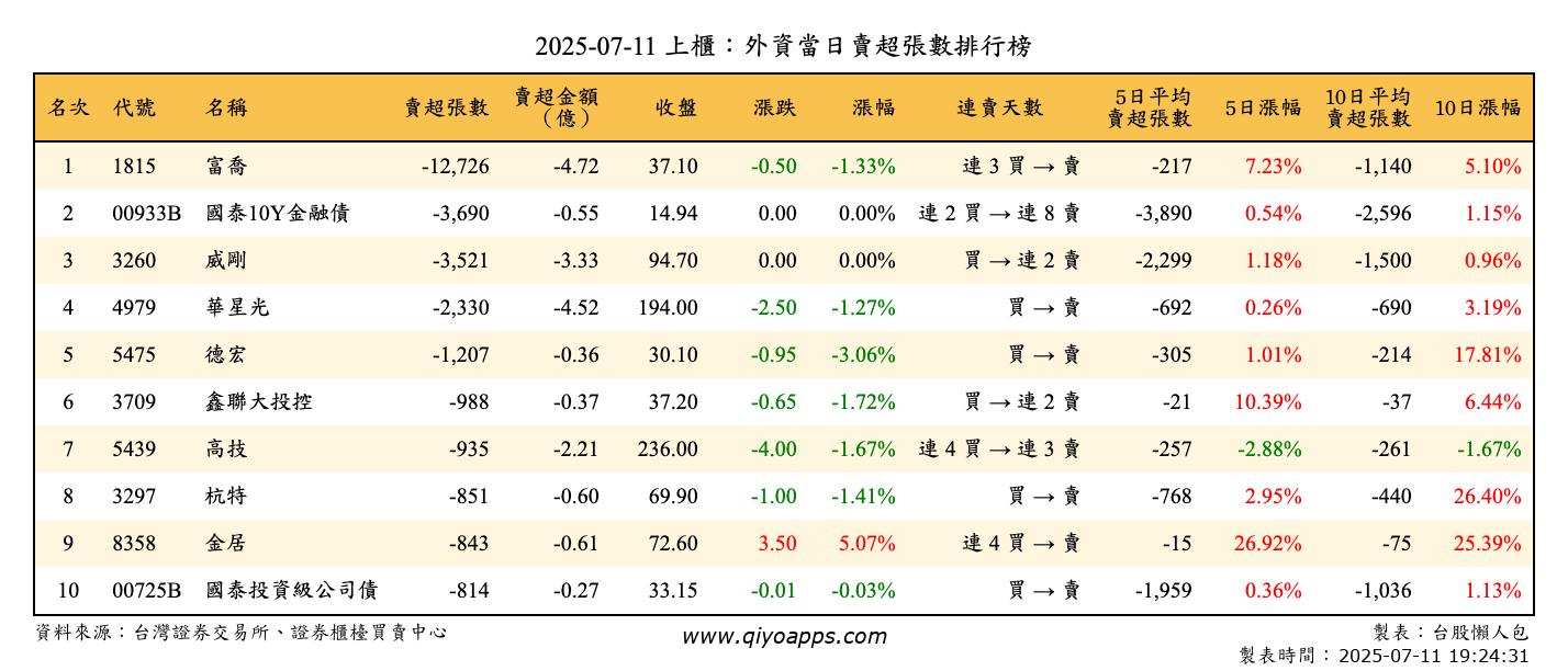 上櫃：外資當日賣超張數排行榜