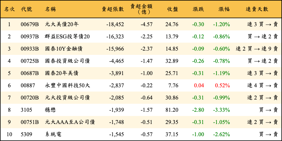 賣超張數及金額