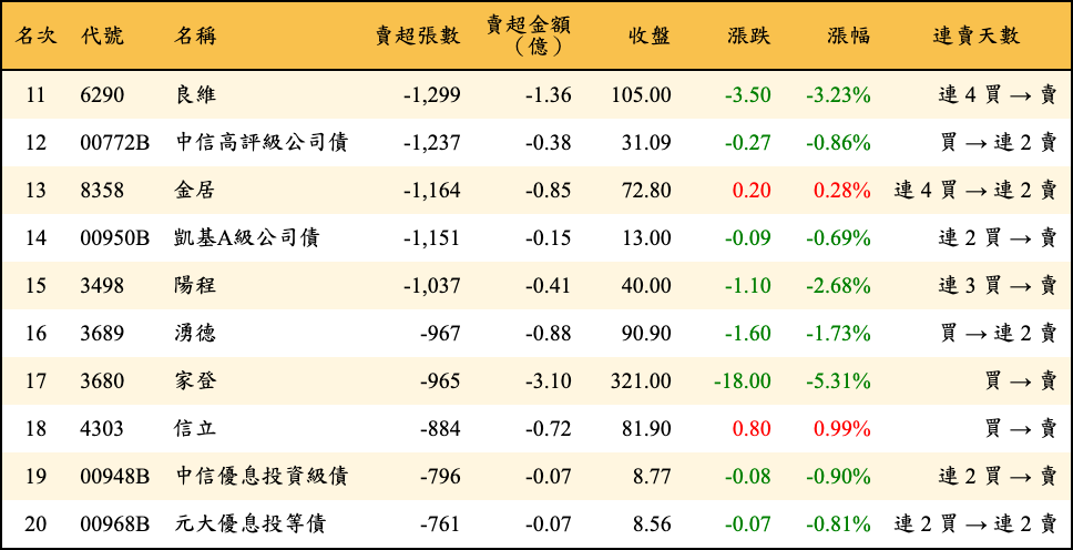 賣超張數及金額