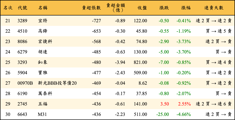 賣超張數及金額