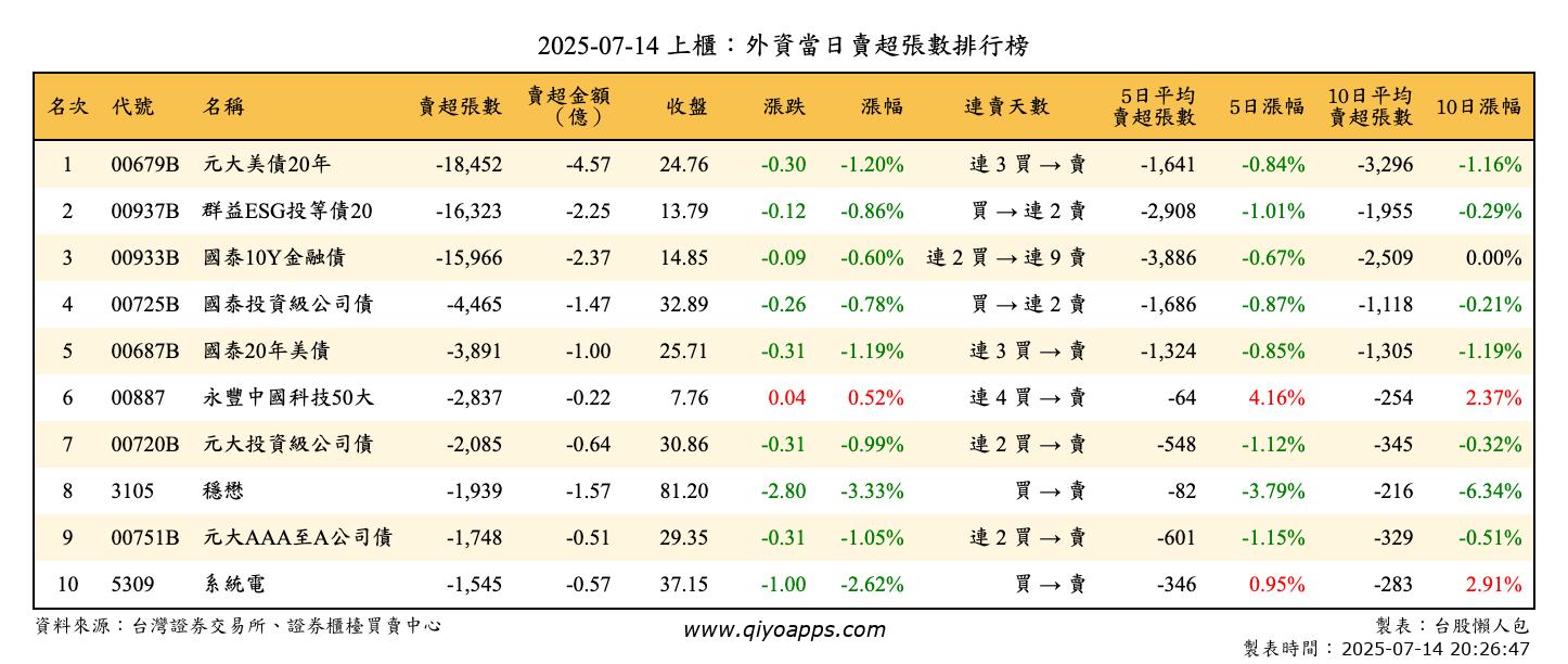 上櫃：外資當日賣超張數排行榜