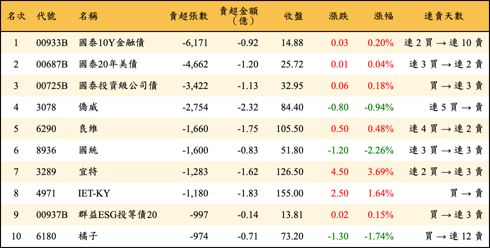 賣超張數及金額