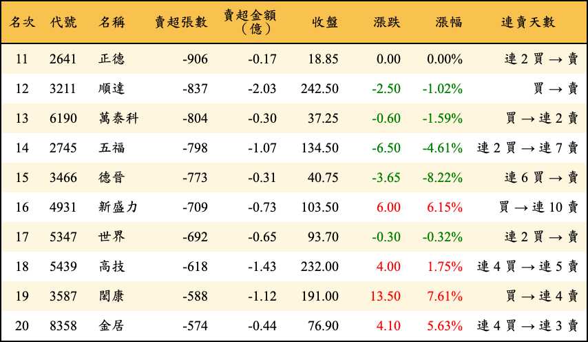 賣超張數及金額