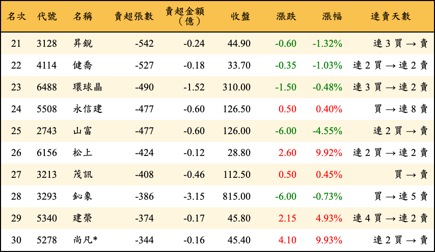 賣超張數及金額