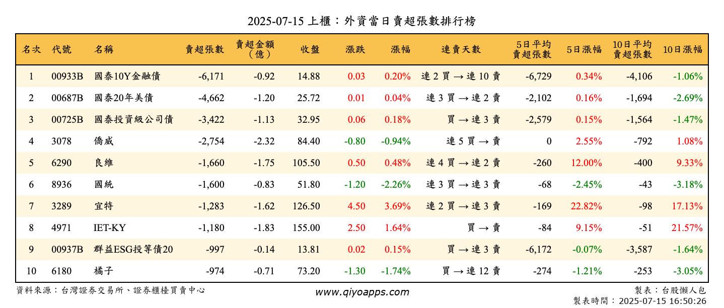 上櫃：外資當日賣超張數排行榜