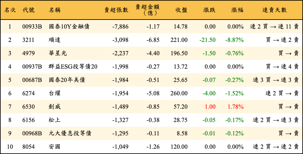 賣超張數及金額