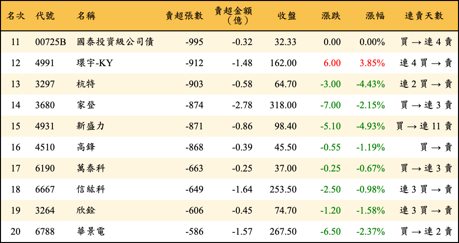 賣超張數及金額