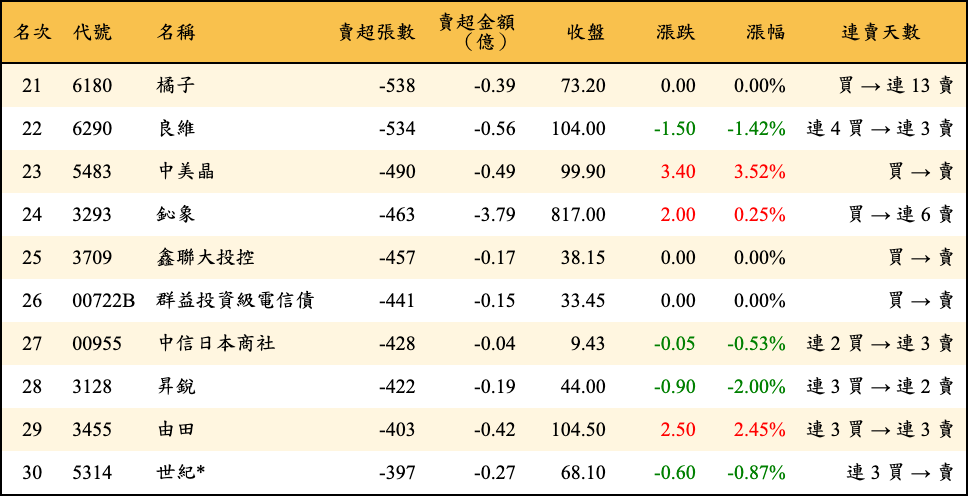 賣超張數及金額