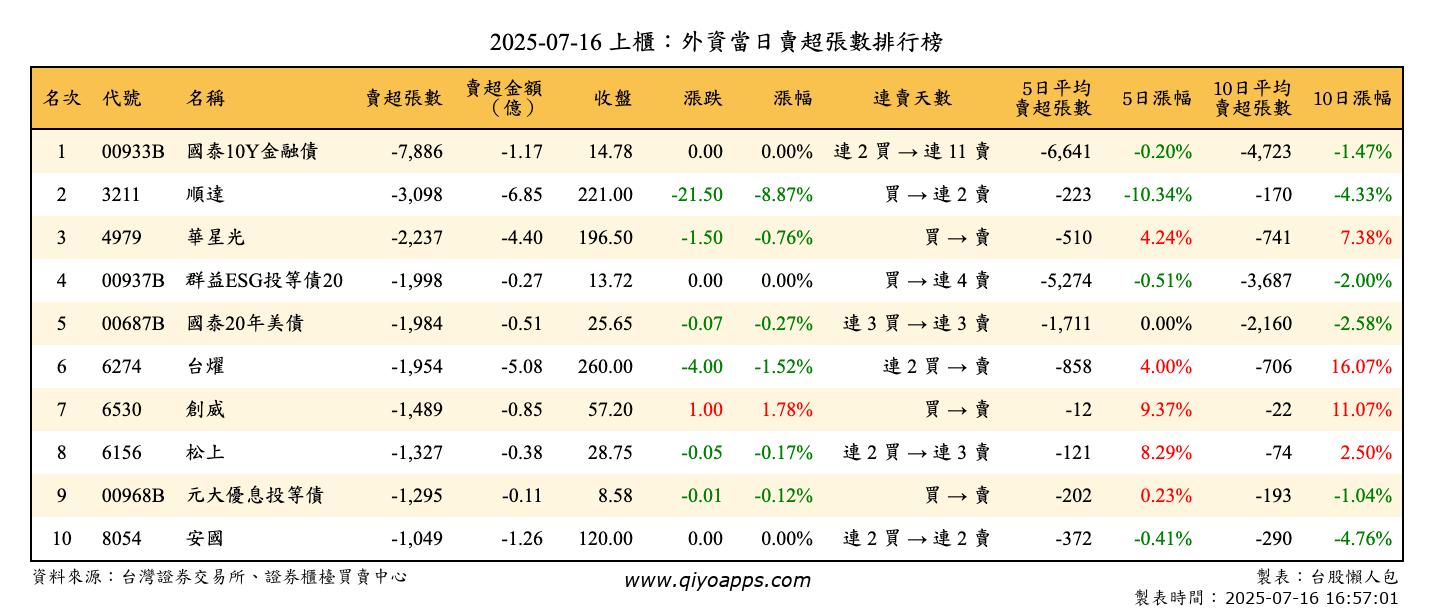 上櫃：外資當日賣超張數排行榜