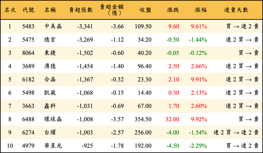 賣超張數及金額