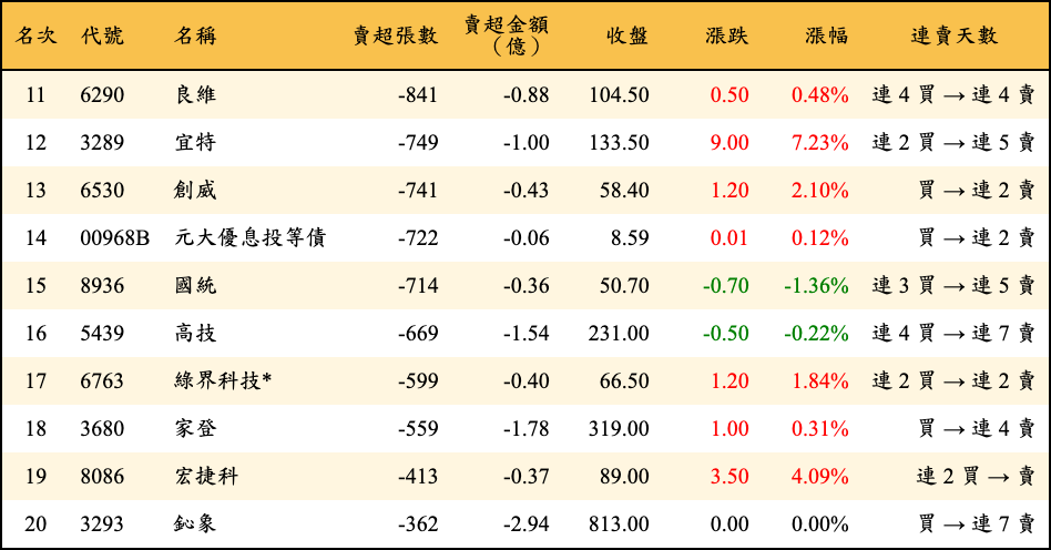 賣超張數及金額