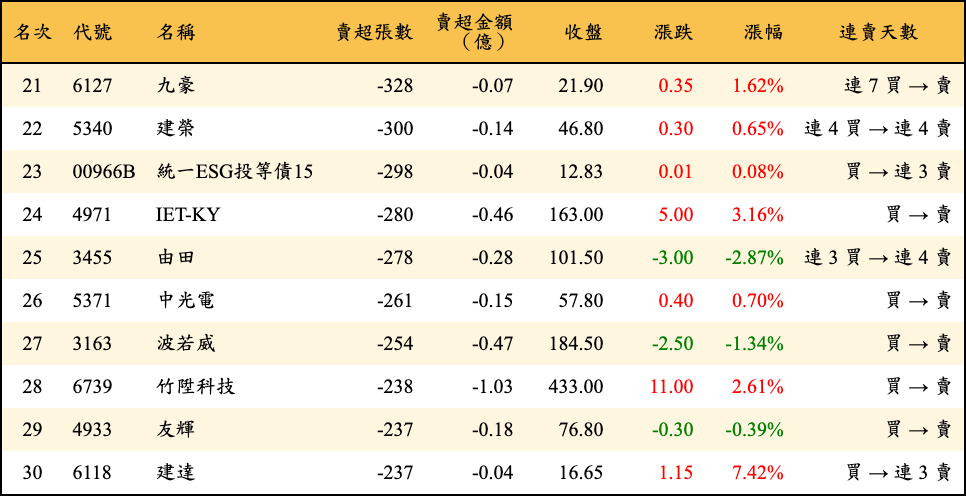 賣超張數及金額