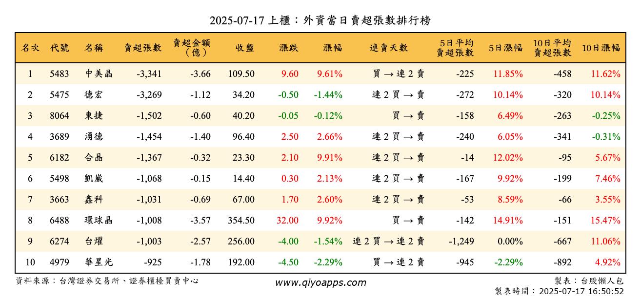 上櫃：外資當日賣超張數排行榜