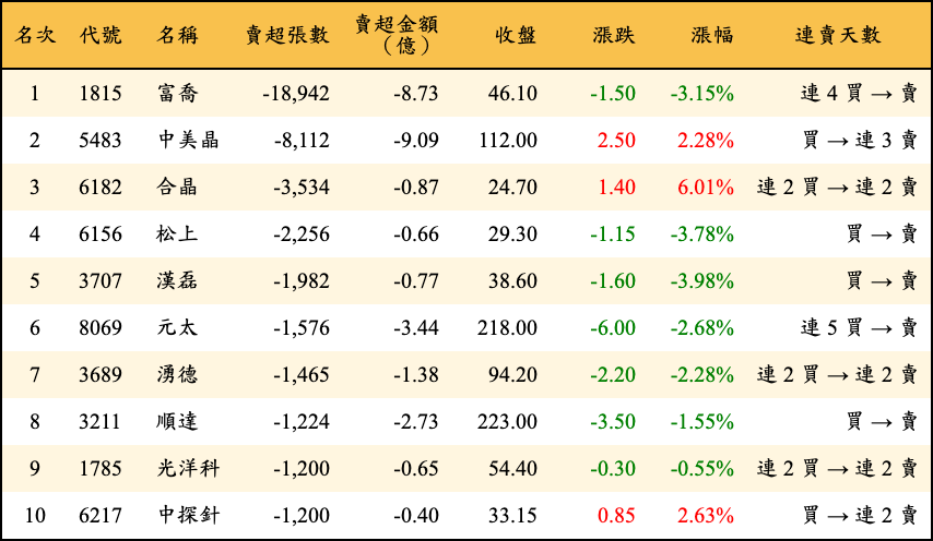 賣超張數及金額