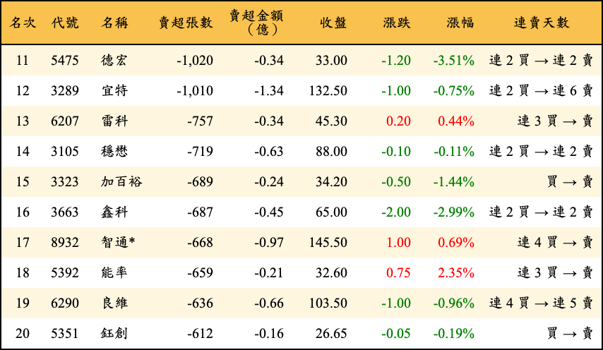 賣超張數及金額