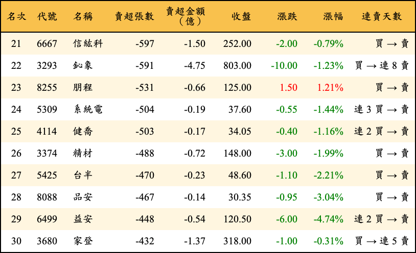 賣超張數及金額