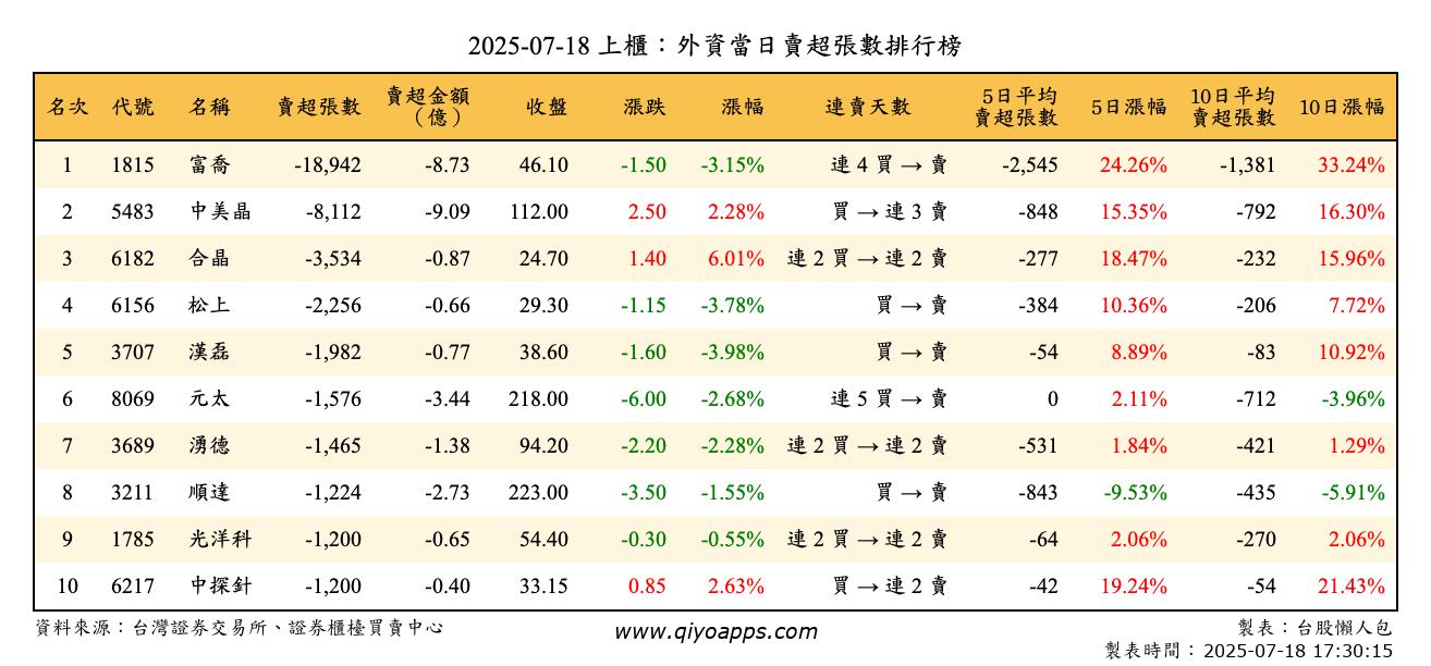 上櫃：外資當日賣超張數排行榜