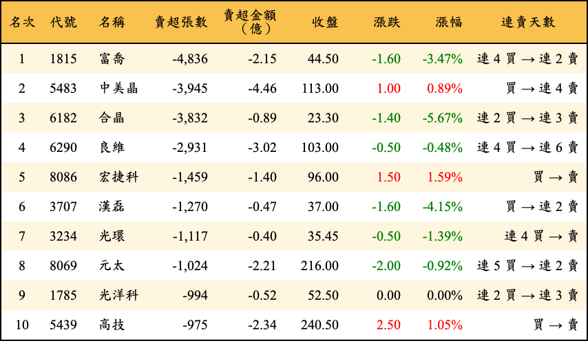 賣超張數及金額