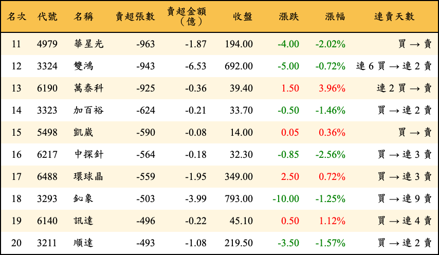 賣超張數及金額