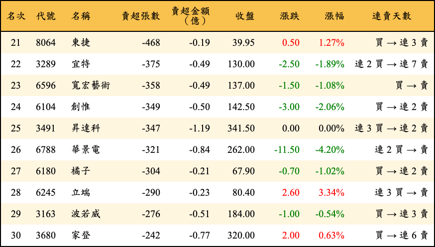 賣超張數及金額