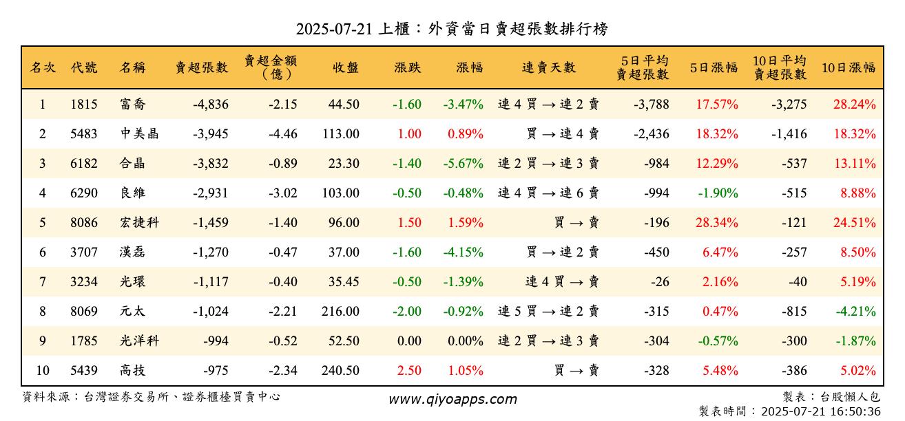 上櫃：外資當日賣超張數排行榜