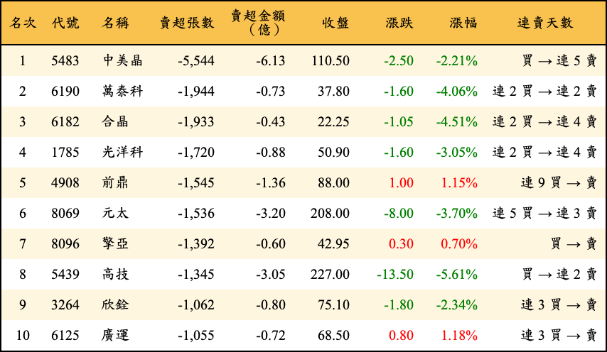 賣超張數及金額