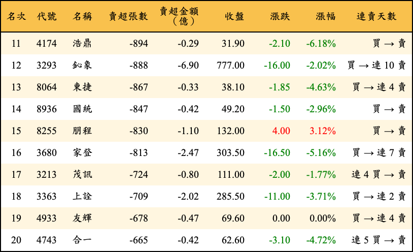 賣超張數及金額