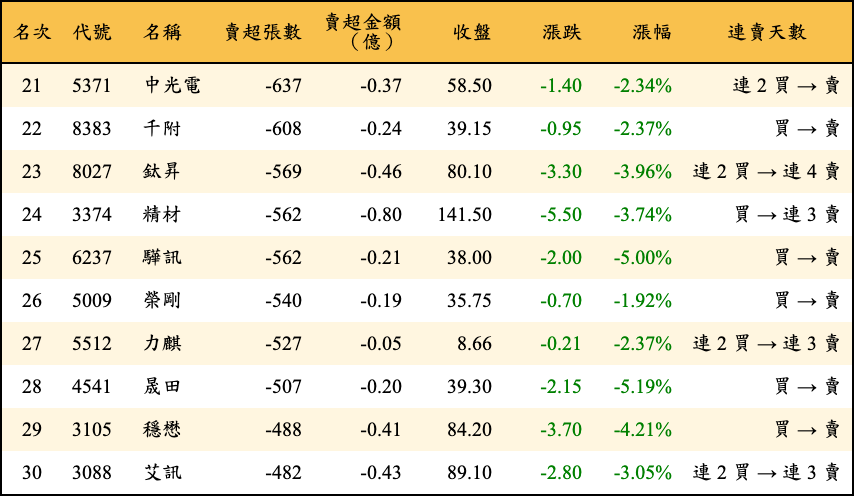 賣超張數及金額