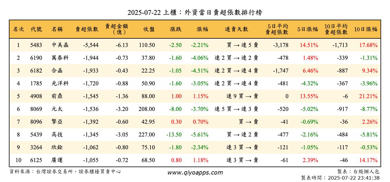 上櫃：外資當日賣超張數排行榜