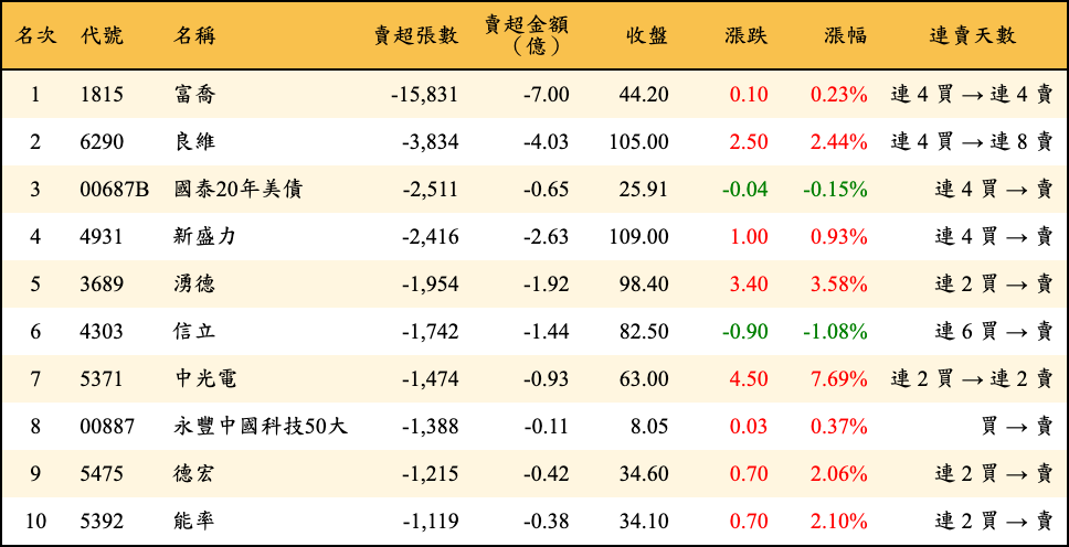 賣超張數及金額
