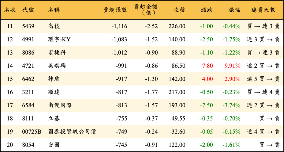 賣超張數及金額