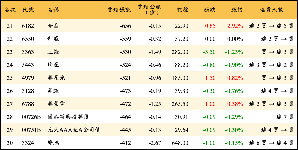 賣超張數及金額