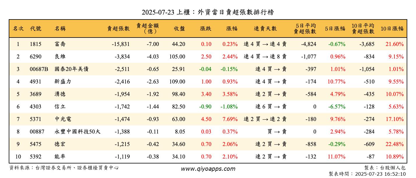 上櫃：外資當日賣超張數排行榜