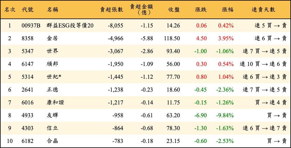 賣超張數及金額