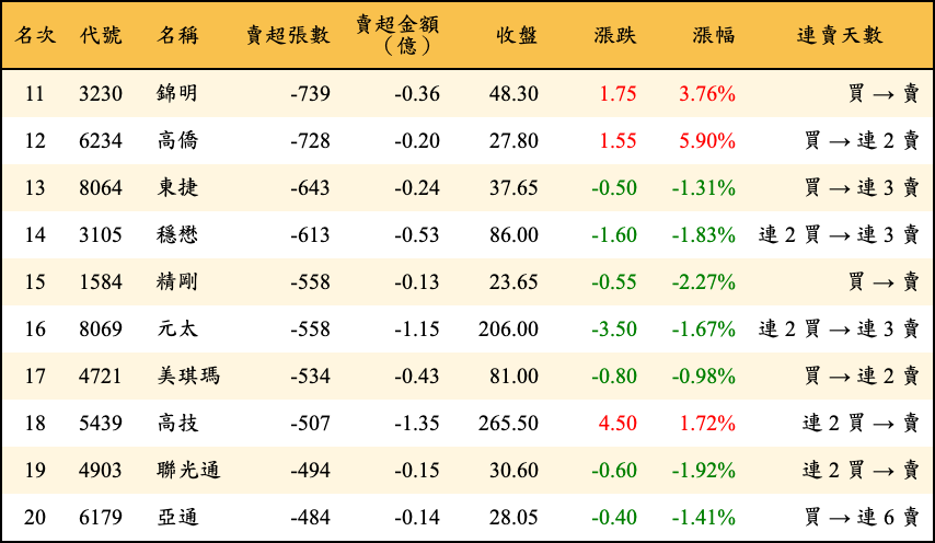 賣超張數及金額