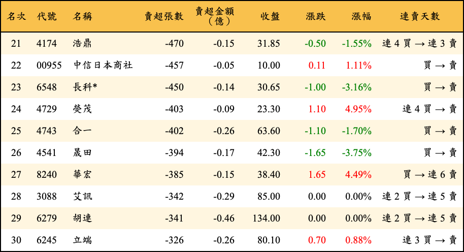 賣超張數及金額