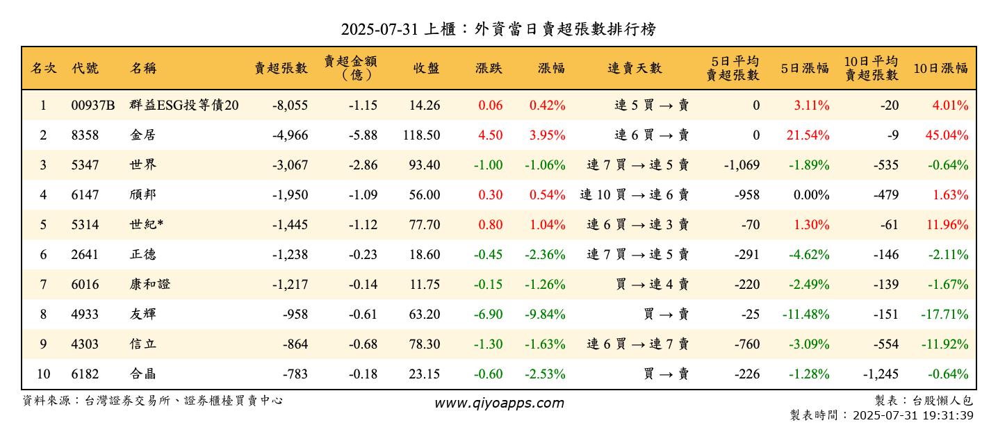 上櫃：外資當日賣超張數排行榜