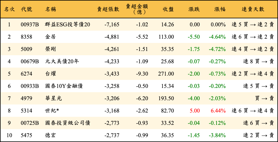 賣超張數及金額