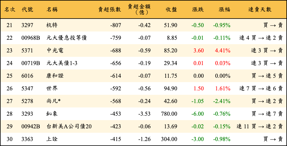 賣超張數及金額