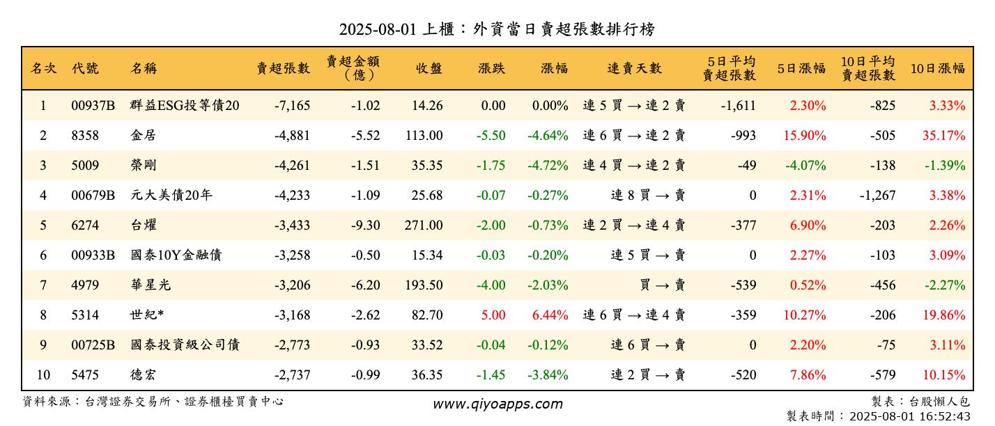 上櫃：外資當日賣超張數排行榜