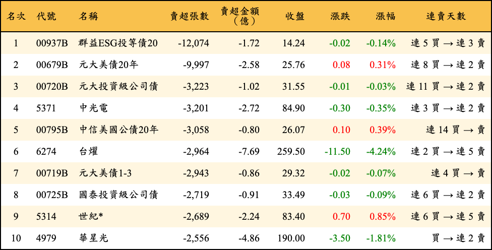 賣超張數及金額