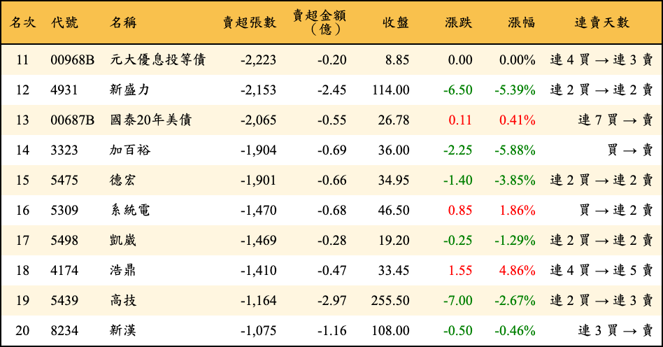 賣超張數及金額
