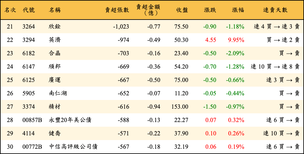 賣超張數及金額