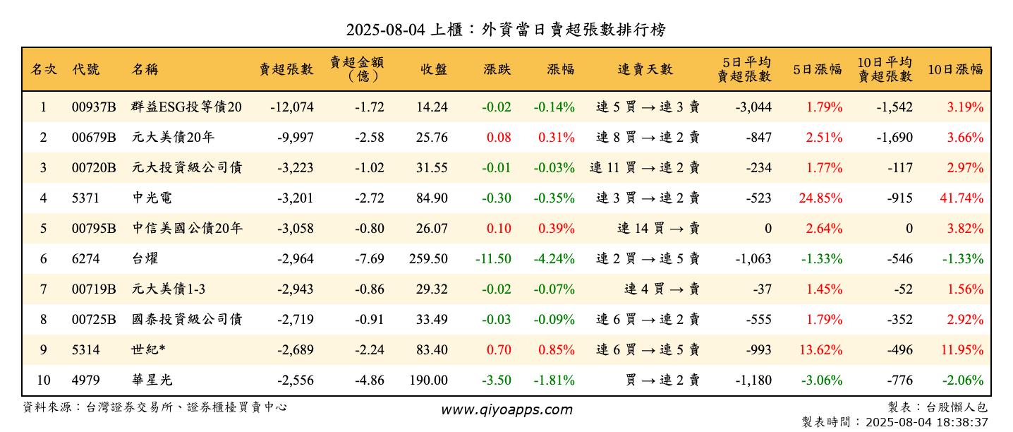 上櫃：外資當日賣超張數排行榜