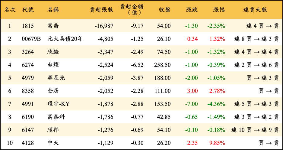 賣超張數及金額