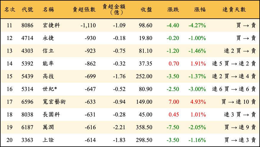 賣超張數及金額