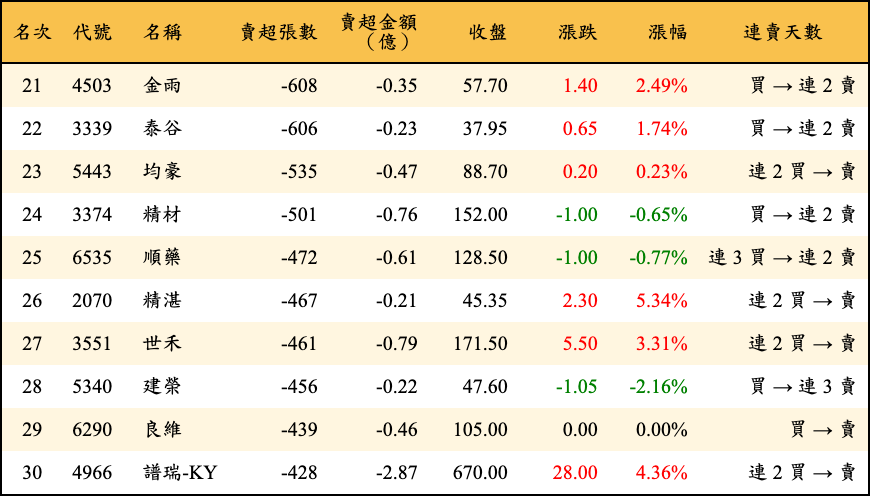 賣超張數及金額